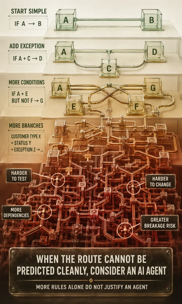 Rule-based automation growing from a simple workflow into a complex maze of exceptions and branching conditions.