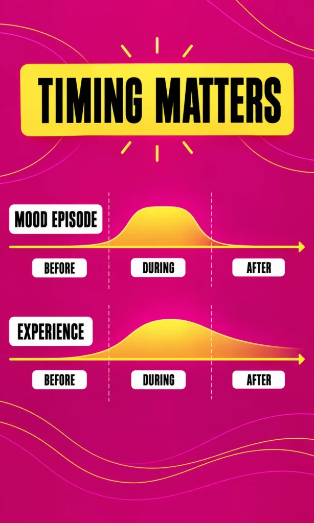 Two aligned timelines comparing mood episode timing with psychotic experience timing.