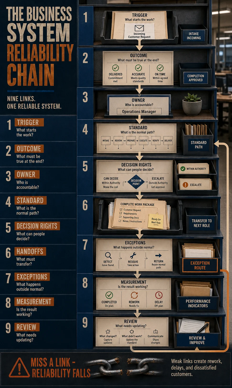 Business system reliability chain showing trigger, outcome, owner, standard, decision rights, handoffs, exceptions, measurement and review as one connected operating flow.