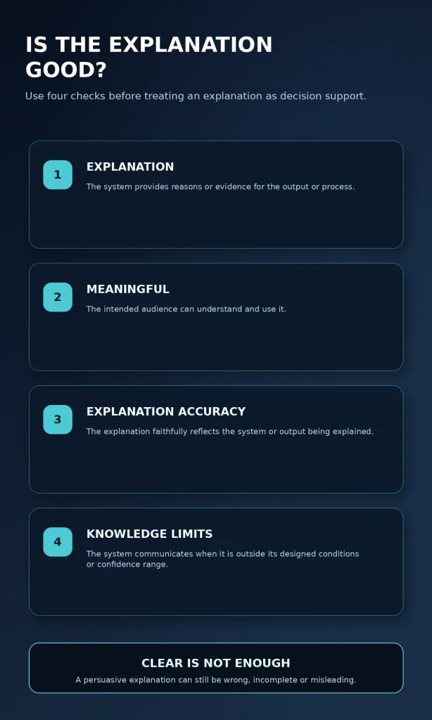 Four explainable AI quality checks: explanation, meaningfulness, explanation accuracy and knowledge limits.