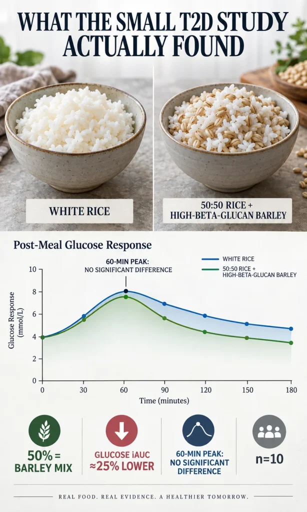 Study comparison of white rice versus a 50:50 white rice and high-beta-glucan barley meal showing about 25 percent lower 180-minute glucose iAUC with a similar 60-minute peak