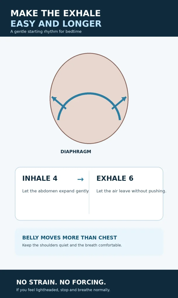 Diagram showing a gentle four-count inhale and six-count exhale with diaphragmatic breathing