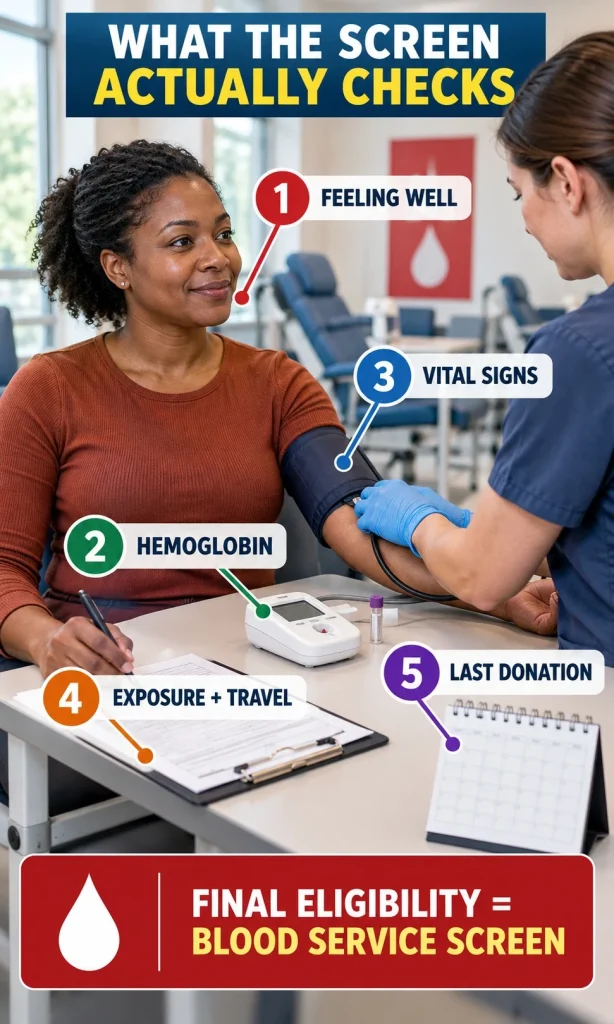 Woman completing a pre-donation health screening with five checkpoints for wellness, hemoglobin, vital signs, exposure history and last donation.