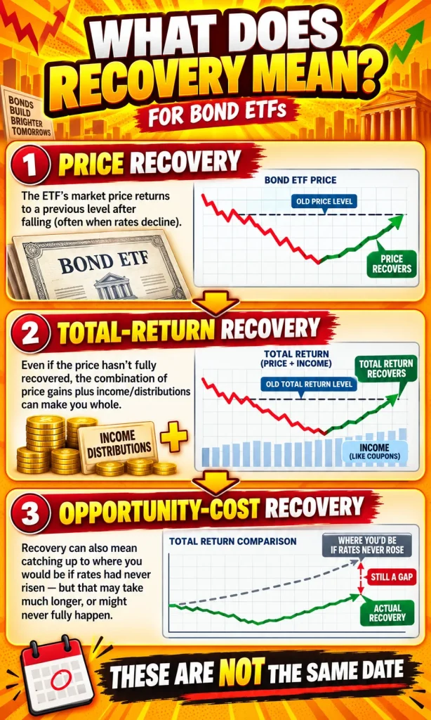 Bond ETF infographic distinguishing price recovery, total-return recovery and opportunity-cost recovery after interest rates rise.