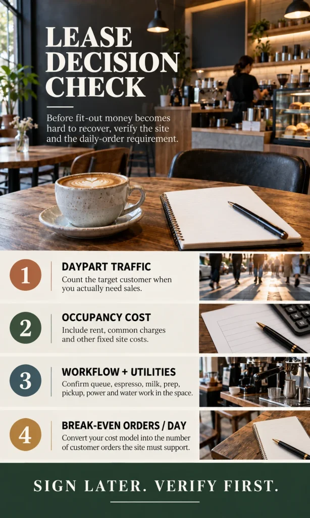 Pre-lease cafe checklist showing daypart traffic, occupancy cost, workflow and utilities, and break-even orders per day as four verification steps.