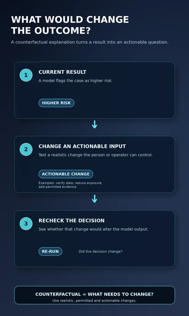 Counterfactual AI explanation workflow showing a current result, an actionable input change and a rechecked decision.