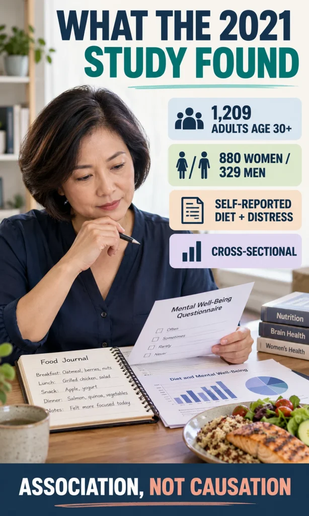 Editorial infographic summarizing the 2021 diet and mental-distress study: 1,209 adults age 30+, 880 women, 329 men, self-reported data and cross-sectional design.