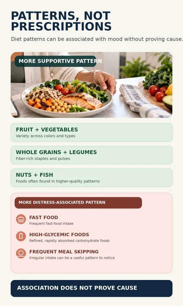 Comparison graphic showing a balanced whole-food pattern versus fast food, high-glycemic foods and frequent meal skipping, with a reminder that association does not prove cause.