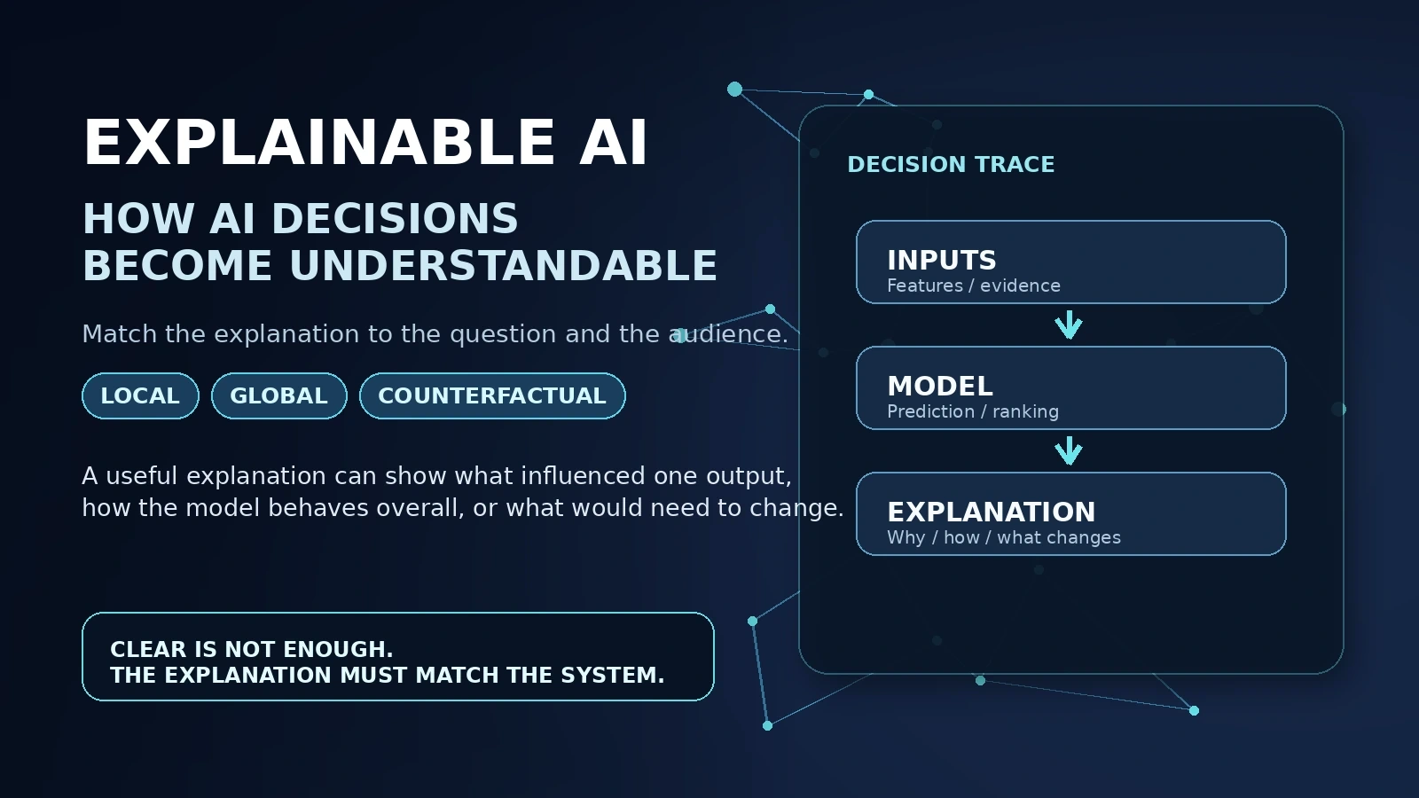 Explainable AI visual showing inputs flowing through a model to an explanation, with local, global and counterfactual explanation types.