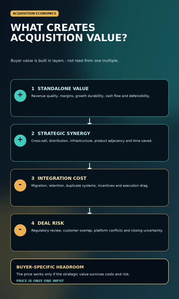 Acquisition value diagram showing standalone value plus strategic synergy, less integration cost and deal risk, leading to buyer-specific valuation headroom.