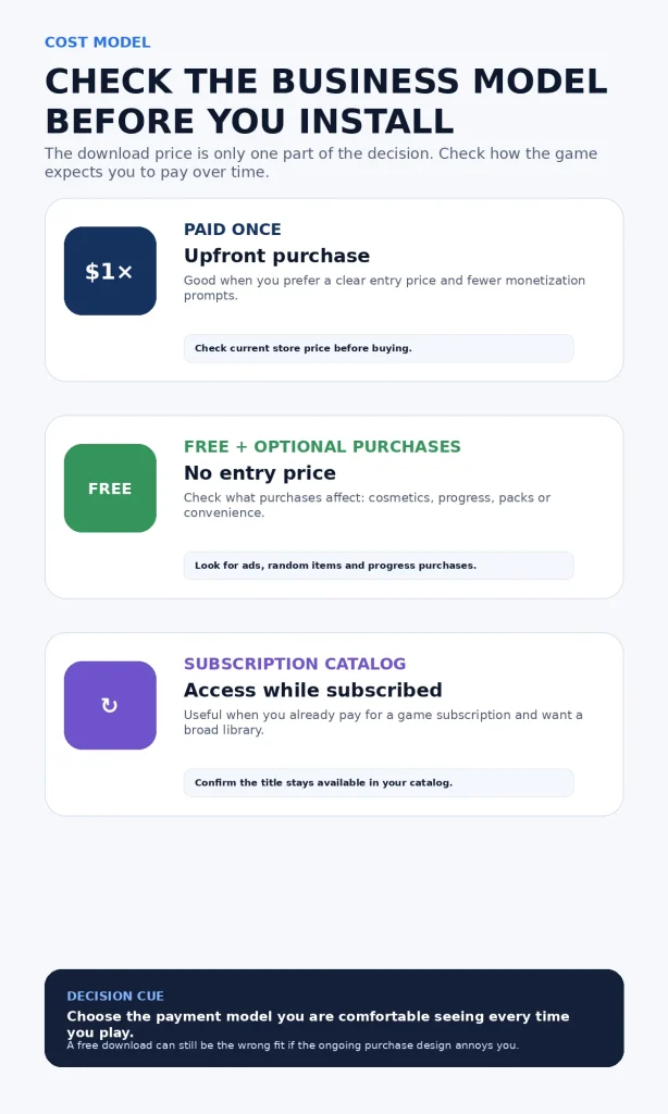 Comparison of paid-once, free with optional purchases, and subscription-catalog game models.