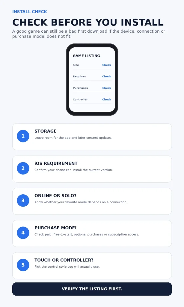 Five-point game installation checklist covering storage, iOS requirement, online play, purchase model, and controls.