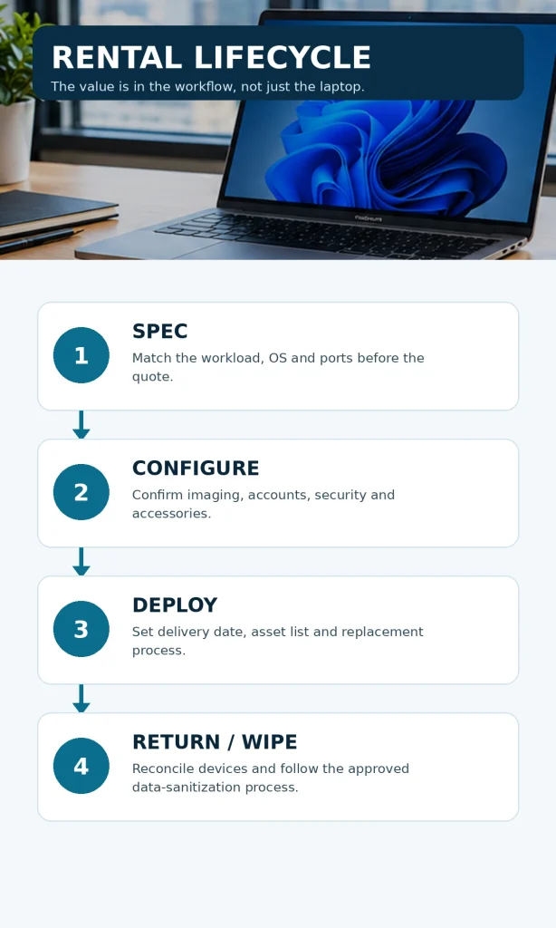 Vertical laptop rental lifecycle graphic showing four steps: spec, configure, deploy, and return or wipe.