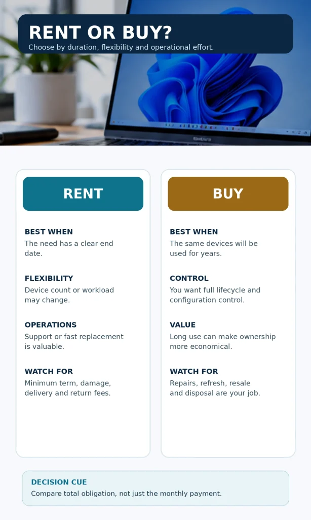 Vertical rent-versus-buy laptop comparison showing when rental fits, when buying fits, and the main risks to check for each option.