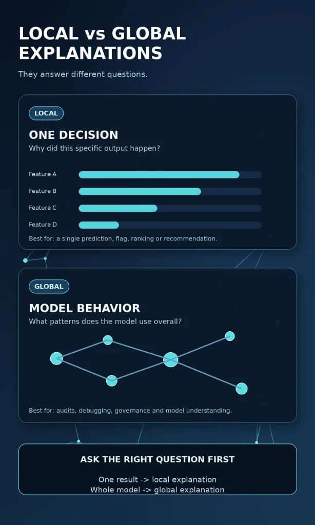 Local versus global explainable AI comparison showing one-decision feature contributions and overall model behavior.