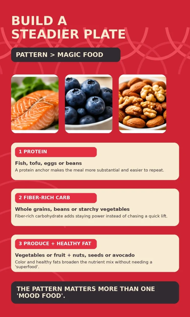 Red editorial infographic showing salmon, berries and nuts with a three-part meal pattern: protein, fiber-rich carbohydrate, and produce plus healthy fat