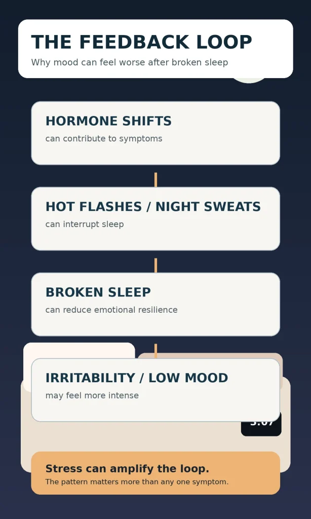 Vertical flow diagram showing hormone shifts, hot flashes or night sweats, broken sleep, and irritability or low mood, with stress as an amplifier.