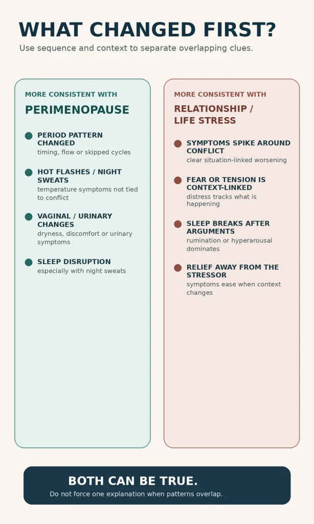 Two-column comparison of perimenopause clues and relationship or life-stress clues, ending with the message that both can be true.