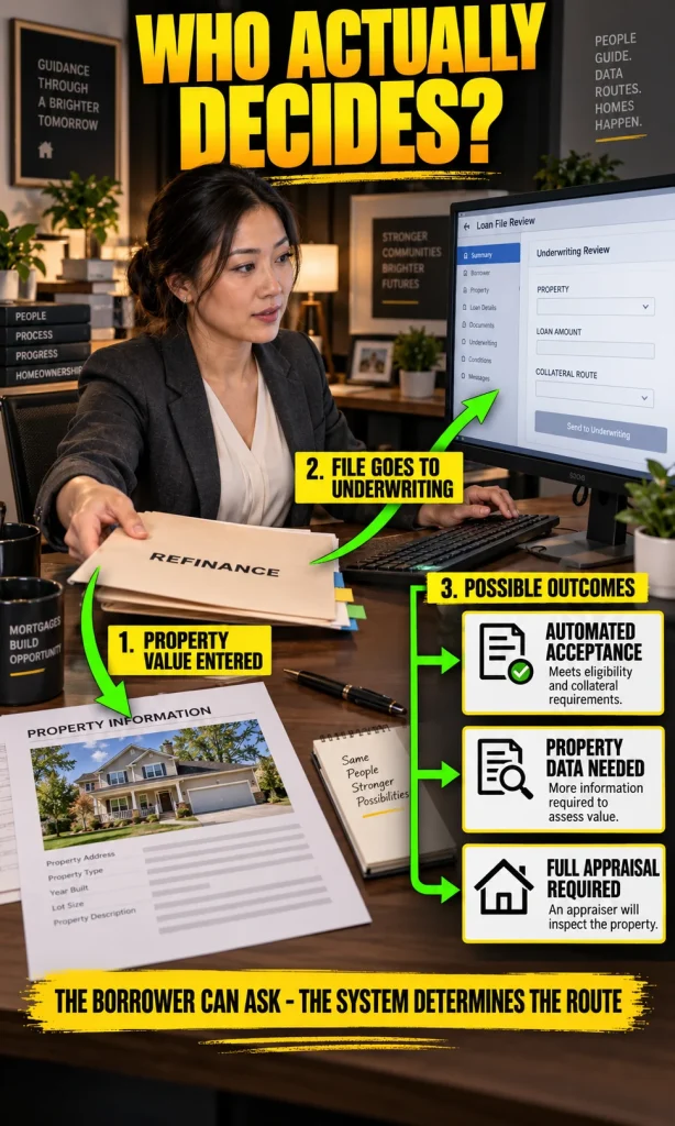 Loan officer following the refinance valuation sequence from estimated property value through automated underwriting to either appraisal acceptance, property-data collection or a full appraisal.