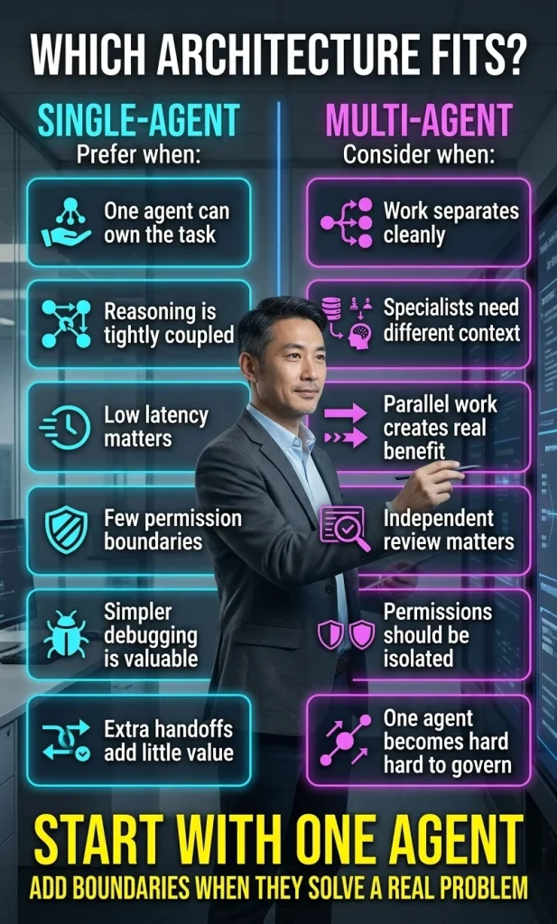 East Asian technology director comparing a decision board showing conditions that favor one AI agent versus a coordinated multi-agent architecture.