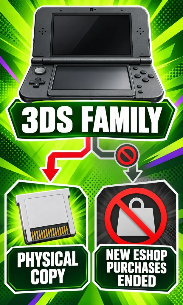 Decision path showing a compatible 3DS-family system and a legitimate copy, with a closed new digital purchase route.
