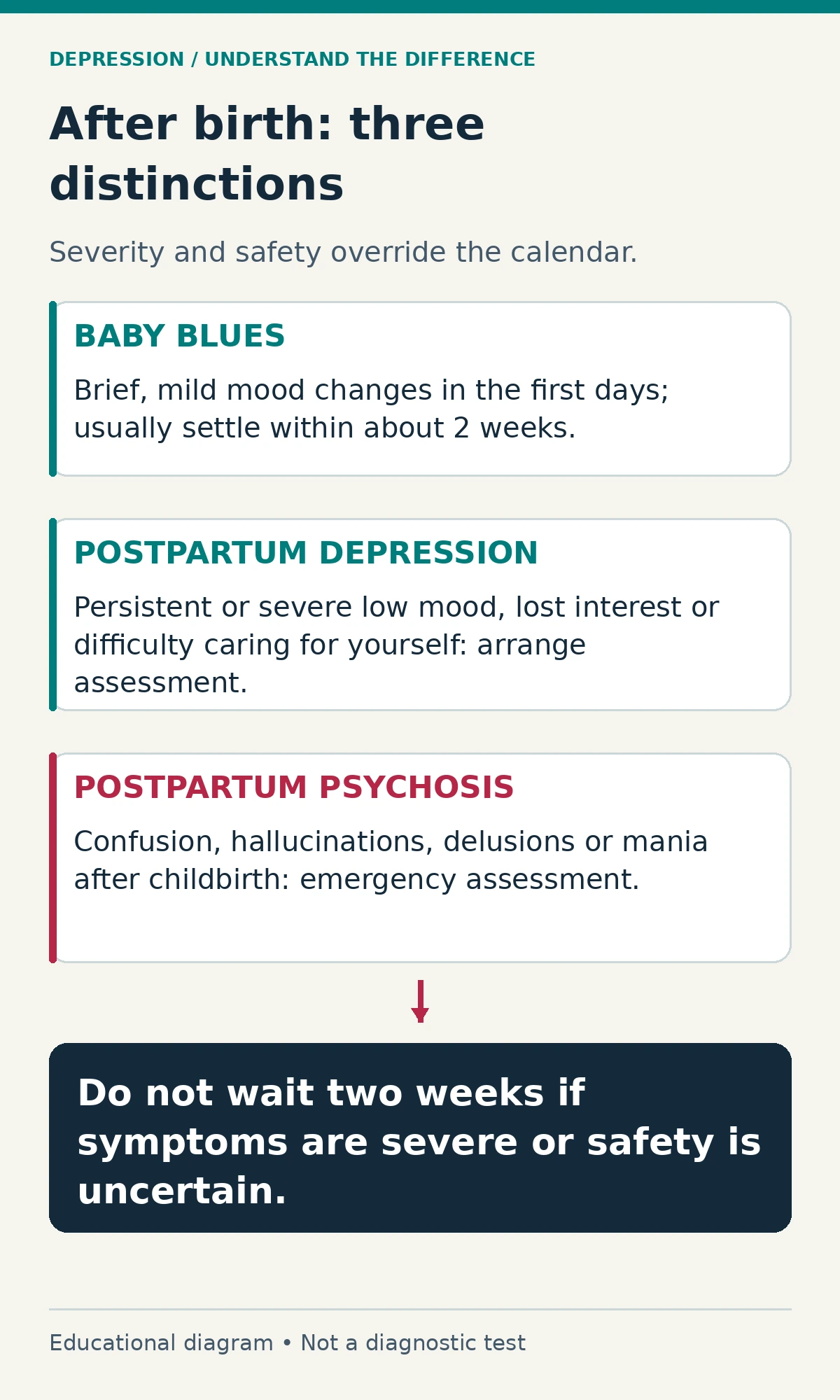 Baby blues, depression and postpartum psychosis Three panels compare baby blues, postpartum depression and postpartum psychosis, with an emergency warning for confusion, hallucinations, delusions or mania.