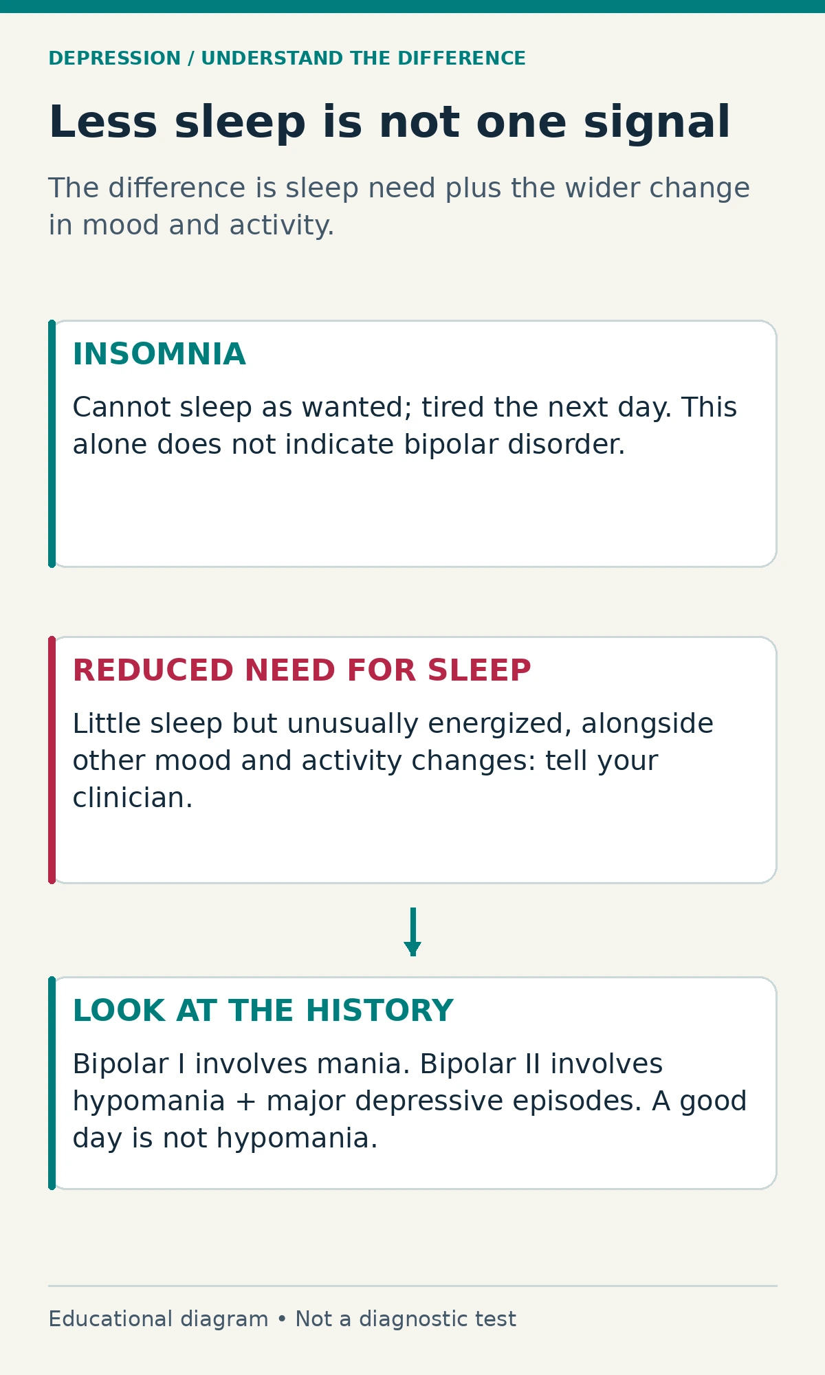 Sleep need and bipolar mood history Insomnia with next-day tiredness is compared with little sleep and unusual energy, followed by the distinction between bipolar I and bipolar II.