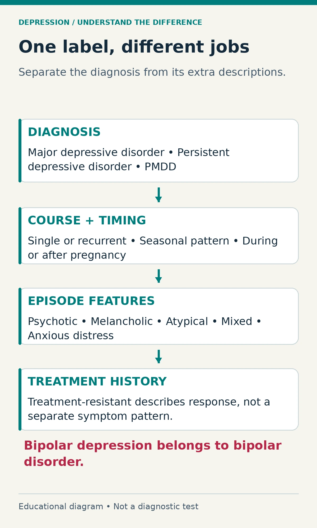 Diagnosis, pattern and feature layers Four linked layers distinguish diagnosis, course and timing, episode features and treatment history; bipolar depression is identified separately.