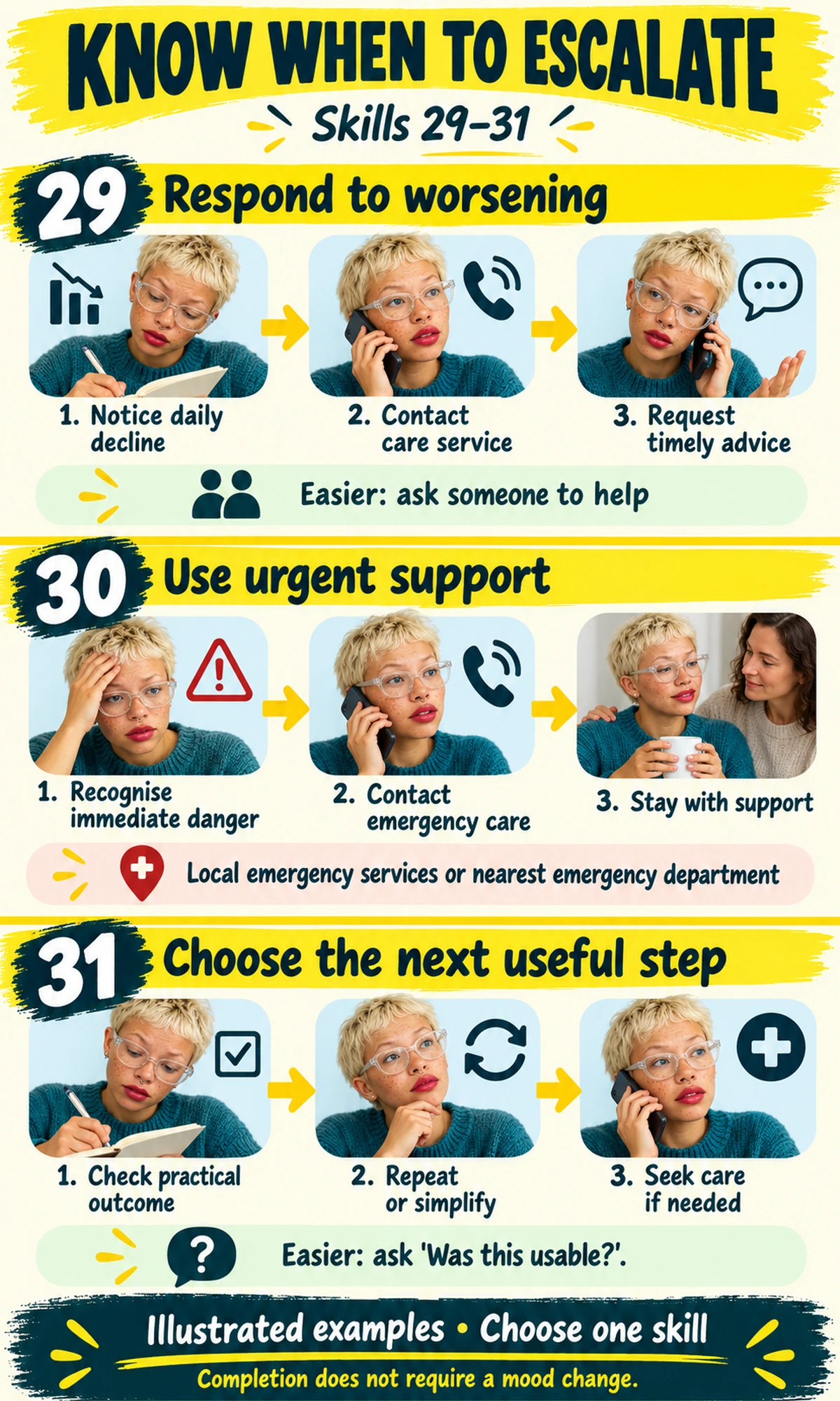 The same adult demonstrates skills 29 to 31: respond to worsening, use urgent support, choose the next useful step.