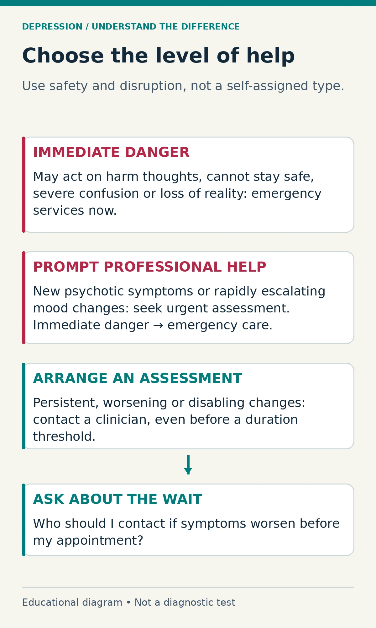 When to seek care for depression symptoms Care decisions distinguish immediate danger, prompt assessment for new psychotic or escalating mood symptoms, and appointments for persistent or disabling changes.