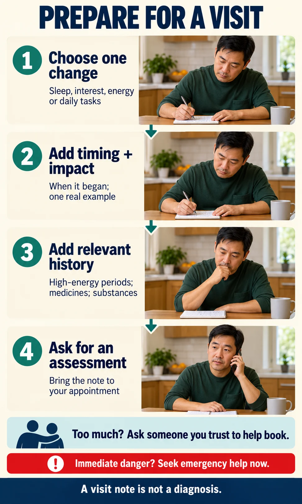 Prepare a short depression visit note A man prepares a visit note in four steps: choose a change, add timing and impact, add relevant history, then call to request assessment.