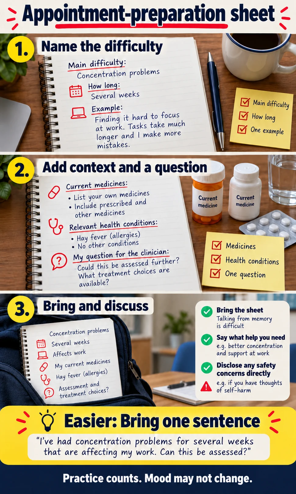Appointment-preparation sheet: Name the difficulty, then Add context and a question, then Bring and discuss; easier option: bring one sentence.