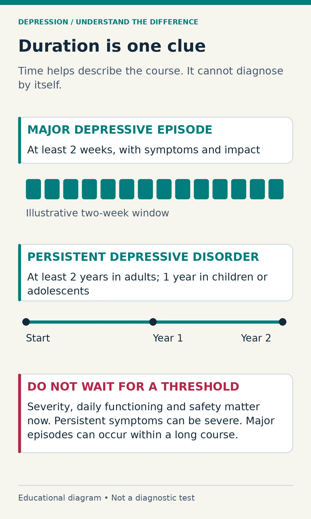 Major episodes and persistent depression duration A two-week episode window and two-year adult persistent-depression timeline with a warning that duration alone does not diagnose.