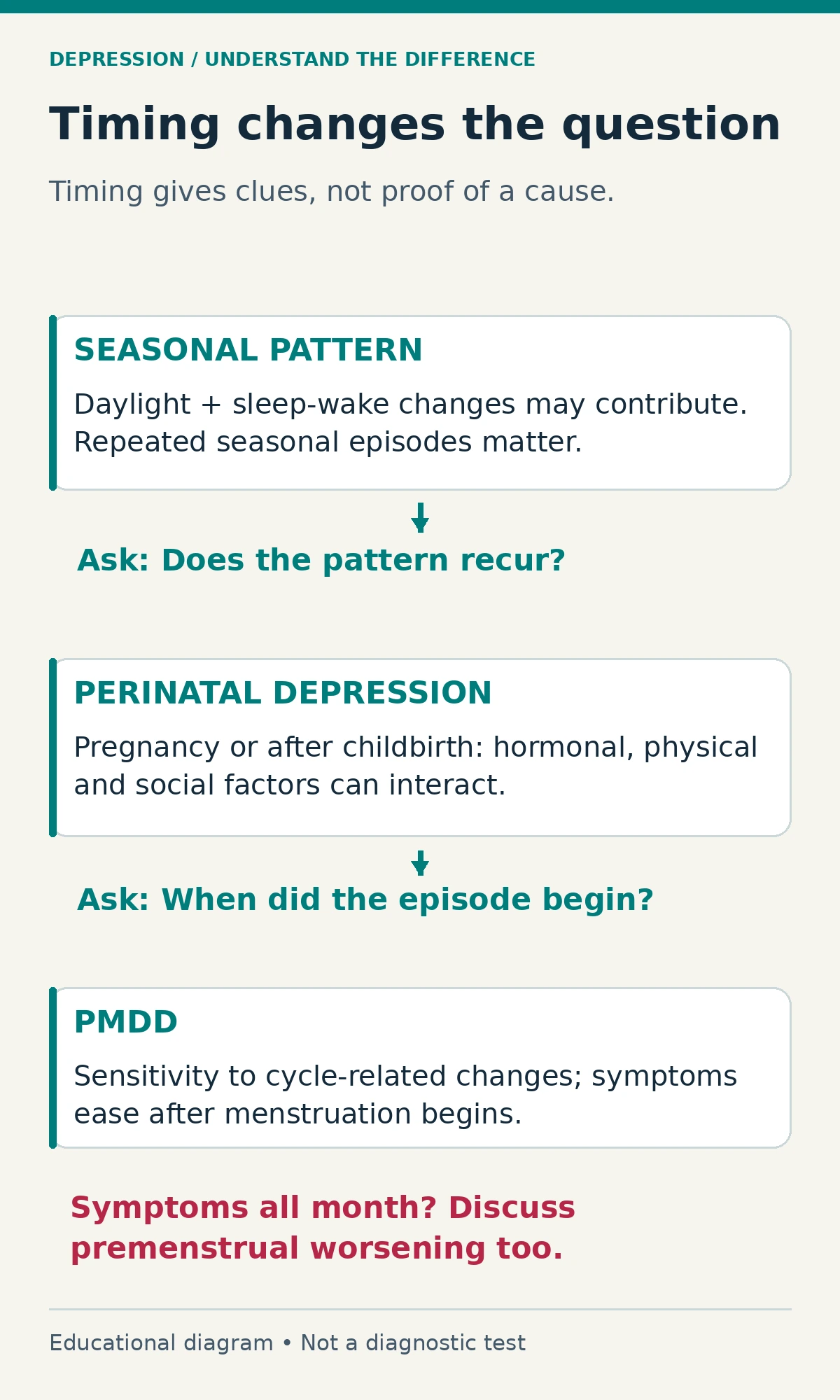 Seasonal, perinatal and menstrual timing Seasonal, perinatal and PMDD pathways connect daylight, pregnancy-related factors and menstrual timing with questions for assessment.